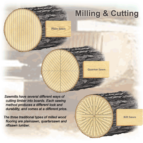 log saw patterns